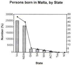 Fig 1 - Number of persons born in Malta now residing in Australia (Census 1006). Columns represent numbers. Continuous line represent percnt of total.