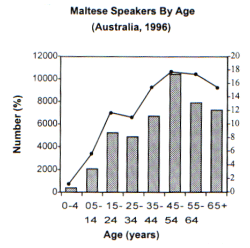 Fig 2 - Age distribution of Maltese speakers. The number is given as columns, the percentage of speakers of any particular age group is shown as the continuous line (with axis on the right).