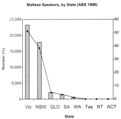 Fig 3 - Maltese speakers by state. Columns represent number of persons who speak Maltese at home. The continuous line represents the percentage of all Maltese speakers living in that particular State.