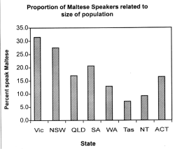 Fig 4 - Proportion of Maltese speakers as a proportion of the size of the population. The number of Maltese speakers given as a proportion of the total number of first generation + number of persons with father born in Malta (Note this excludes those with a mother born in Malta and a father born elsewhere).