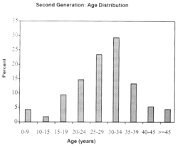 Fig 5 - Second Generation - Age Distribution (Source - Melbourne Survey, Cauchi, 1988)