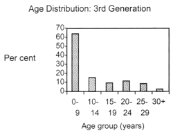 Fig 6 - Third Generation - Age Distribution (Source - Melbourne Survey, Cauchi, 1988)