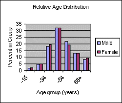 Fig 3.2 - Proportion of males and females of the Maltese population in Australia. (Source - 1986 Census.)