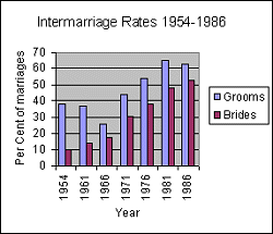 Fig 3.5 - Rate of intermarriage between Maltese and non-Maltese born. (Source - Census 1986)