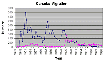 Migration to and from Canada 1946-1996 (Bottom line refers to number of returning migrants)