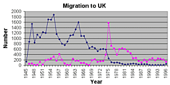 Migration to and from the UK 1946-1996 (Bottom line refers to number of returning migrants)