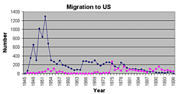 Migration to and from the US 1946-1996 (Bottom line refers to number of returning migrants)